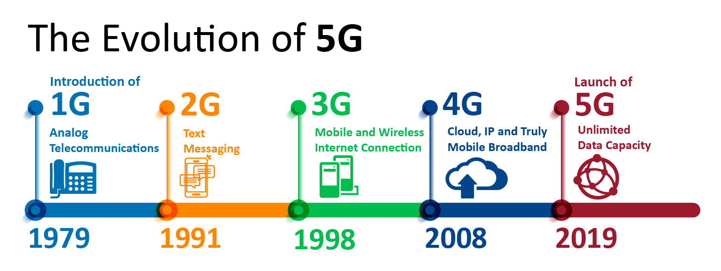 5G Simplified What When Where Which Why 