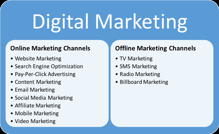 Explain Digital Marketing In Detail