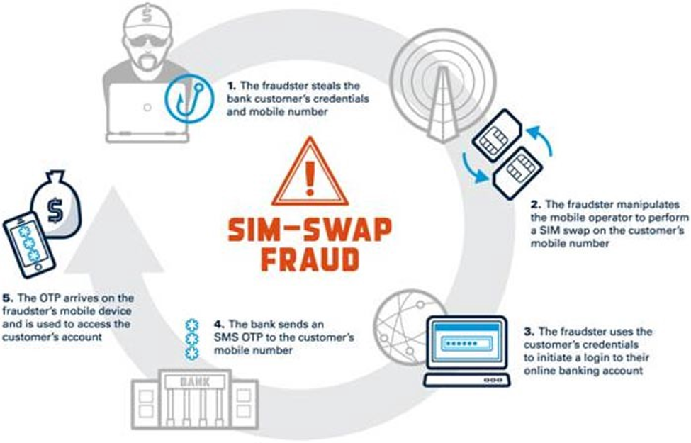 Что такое фрод. Что такое SIM фрод. SIM swap. Фрод банки. Фрод в банке.