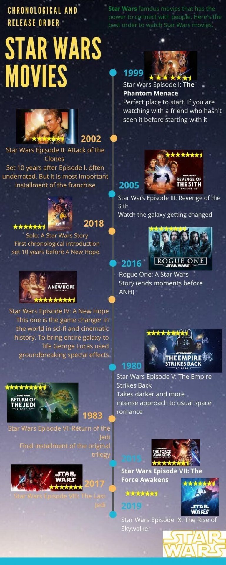Star Wars Movies In Order Of Release The Star Wars Films In Order To